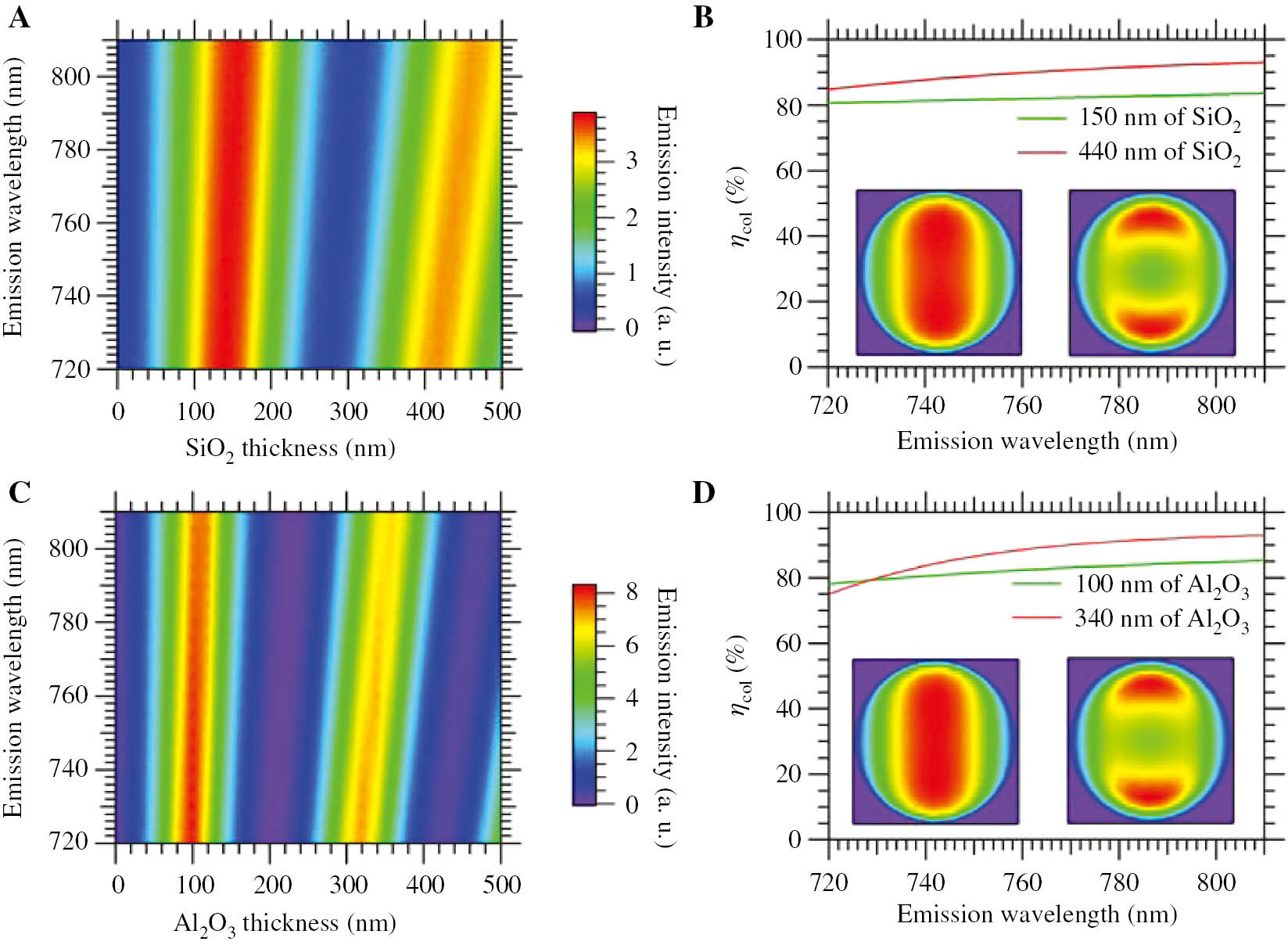 Figure 6: (A) Calculated single-photon emission intensity in SL WSe2 deposited on a SiO2/Si substrate as a function of the emission wavelength and the SiO2 thickness. (B) Calculated single-photon collection efficiency for SiO2 thicknesses of 150 and 440 nm. The insets show the far-field emission patterns of SPEs radiating at 760 nm for both 150 (left) and 440 nm (right) SiO2 thicknesses. (C) Calculated single-photon emission intensity in SL WSe2 deposited on Al2O3/Al substrate as a function of the emission wavelength and the Al2O3 thickness. (D) The insets show the far-field emission patterns of SPEs radiating at 760 nm for both 100 (left) and 340 nm (right) Al2O3 thicknesses.