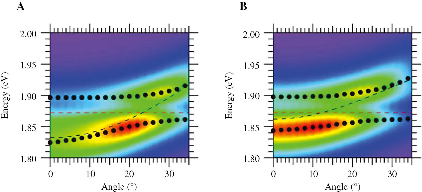 Figure 7: Simulated color map of the angle-resolved PL intensity from the 2D MoS2 for microcavities with a detuning of −40 meV (A) and −10 meV (B) showing exciton-polariton anticrossing at different angles.