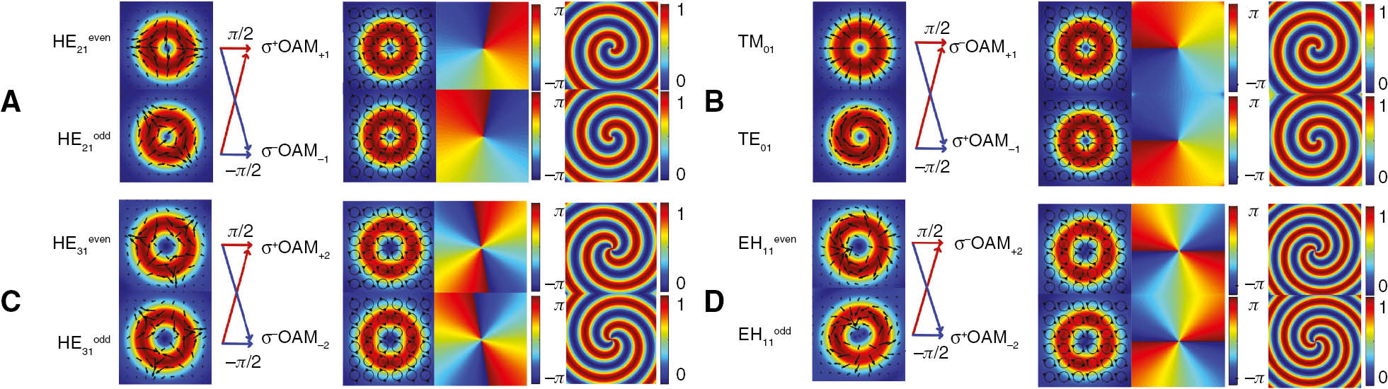 Figure 1: Intensity, polarization, phase, and interferogram of the σ±OAM±1 (A), σ∓OAM±1 (B), σ±OAM±2 (C), and σ∓OAM±2 beams (D).