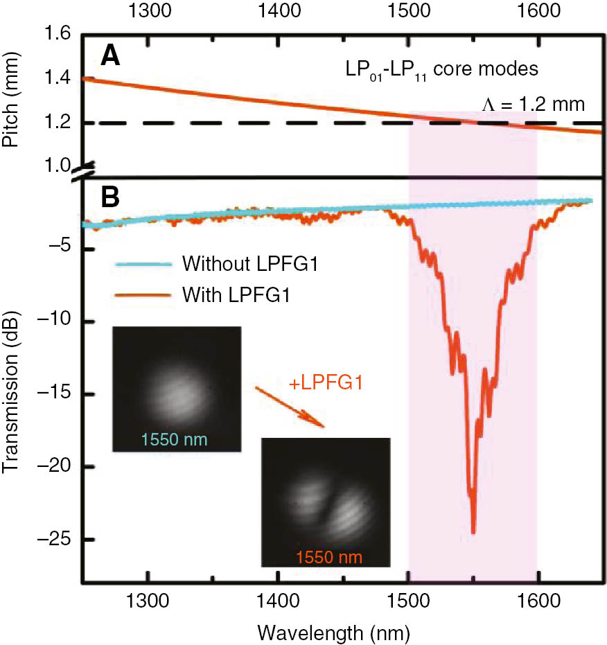 Figure 4: Calculated grating pitches against the resonant wavelength for the mode coupling from LP01 core mode to LP11 core modes (A); measured transmission spectra of LPFG1 with a period of 1.2 mm and a grating number of 30, and mode profile of the output 4MF at 1550 nm with and without LPFG1, respectively (B).