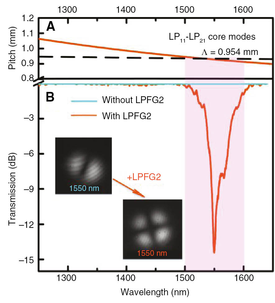 Figure 6: Calculated grating pitches against the resonant wavelength for the mode coupling from LP11 core mode to LP21 core modes (A); measured transmission spectra of LPFG2 with a period of 0.954 mm and a grating number of 40, and mode profile of the output 4MF at 1550 nm with and without LPFG2, respectively (B).