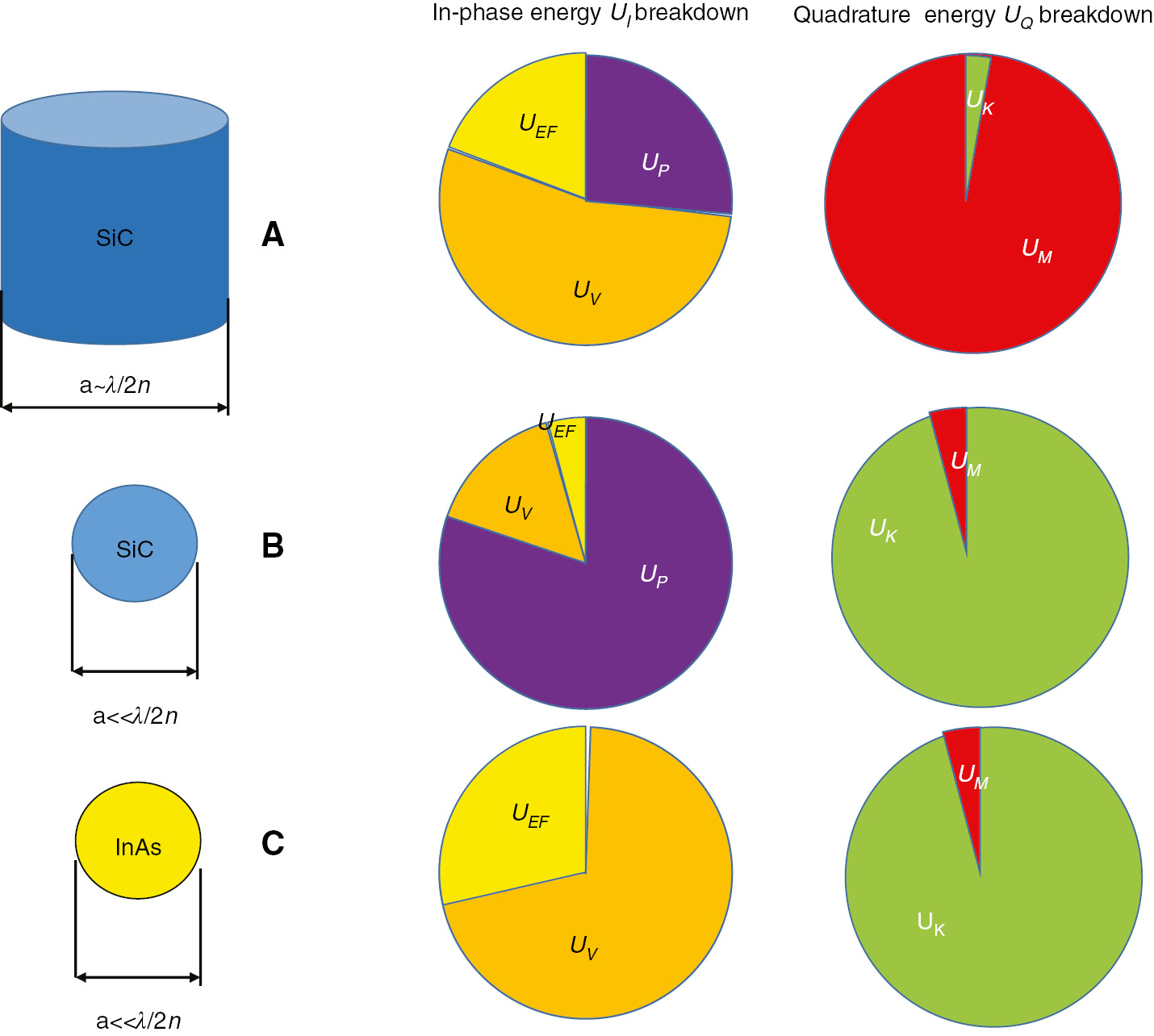 Figure 3: The breakdown of energies in three different resonant structures in the mid-IR region: (A) dielectric resonator, (B) localized surface phonon polariton, and (C) localized surface plasmon polariton.