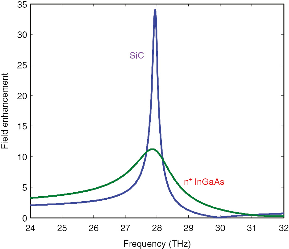 Figure 4: Maximum field enhancement provided by the 0.5 μm spheres of SiC and n-doped InGaAs.