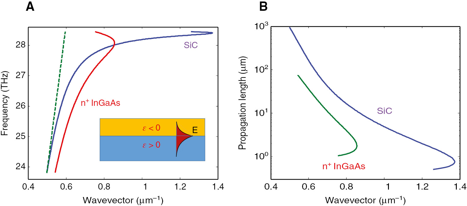 Figure 5: Comparison of propagating surface phonon (SiC) and surface plasmon (InGaAs) polaritons.(A) Dispersion curves. The dashed line represents the light line in the cladding (B) Propagating lengths vs. wavevector.