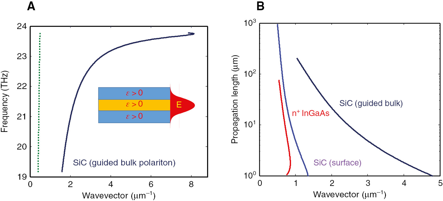 Figure 6: Comparison of guided bulk and surface phonon polaritons.(A) Dispersion of guided bulk phonon polariton in SiC shown in the inset. The dashed line represents the light line in the cladding. (B) Propagating lengths vs. wavevector of the guided polariton compared with the surface phonon polariton and surface plasmon.