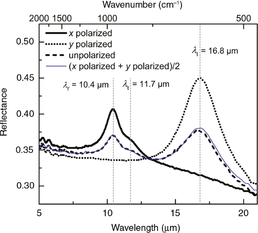 Figure 2: Experimental reflectance spectra of the rectangular nanoantenna array with the electric field vector perpendicular (black solid line, x polarized) or parallel (black dotted line, y polarized) to the long axis of the resonator, respectively, unpolarized light (black dashed line).The weighted sum of the spectra under x and y polarization is also shown (blue thin line).