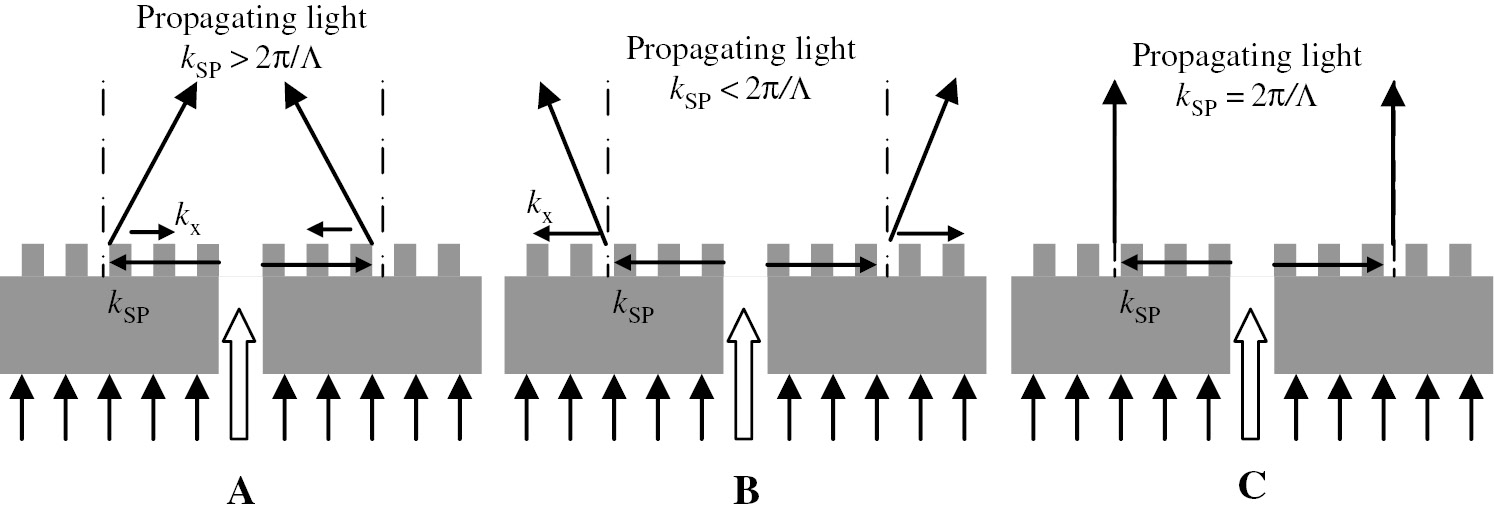 Figure 1: Schematic diagram of beaming effect through subwavelength metallic slits for the three cases of (A) kSP>2π/Λ, (B) kSP<2π/Λ, and (C) kSP=2π/Λ.Different beam control such as divergence and convergence can be realized in the different cases.