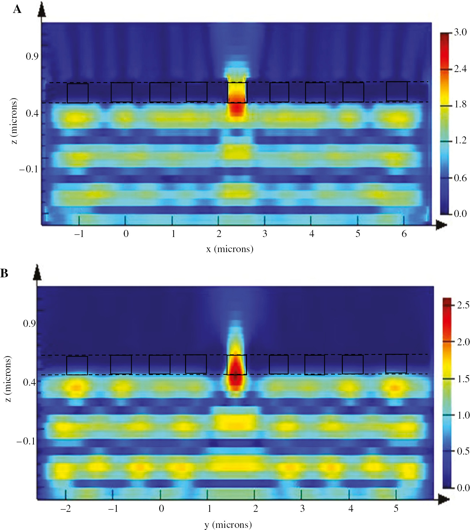 Figure 2: E-field intensity distribution of the metalens in free space.It shows beaming effect of the designed metallic structure at near field for the special case of kSP=2π/Λ at vertical planes of x-z and y-z, respectively.