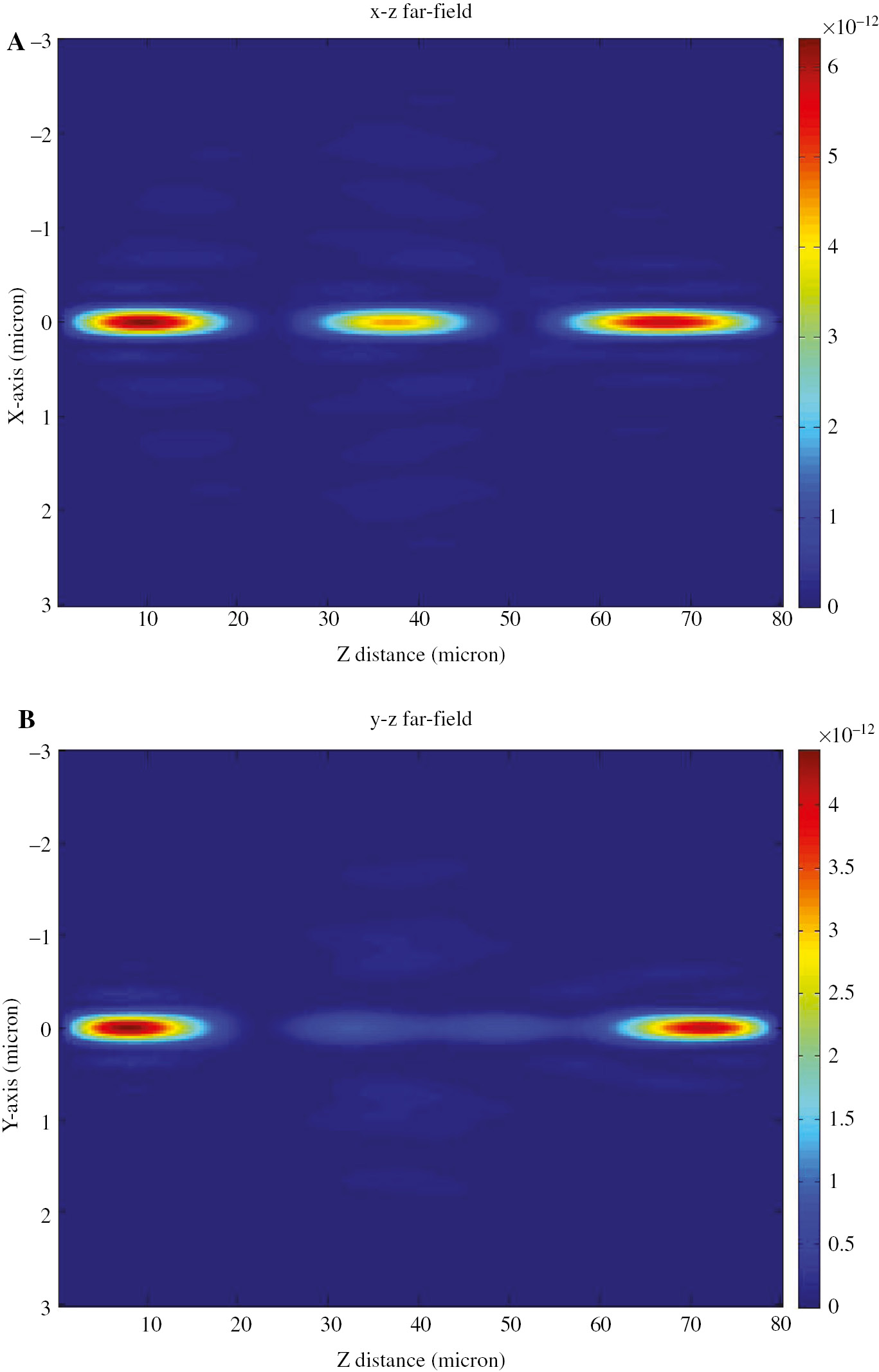 Figure 3: E-field intensity distribution of the metalens in free space.It shows beaming effect of the designed metallic structure at far field for the special case of kSP=2π/Λ at vertical planes of x-z and y-z, respectively. Interference between the collimated emitting beam and SPP waves occurs in free space. This is the reason why some focusing spots are observed at some intervals instead of a conventional continuously distributed collimated beam in the far-field of micron scale distance. The interference will disappear in the region of millimeter scale because intensity of the SPP wave decays to be zero already in this region.