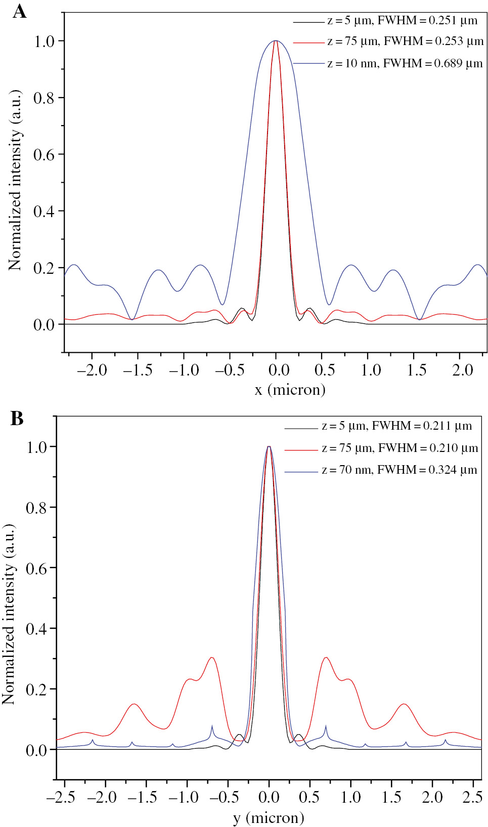 Figure 4: Two-dimensional E-field intensity profiles of the metalens along different propagation distances of z=10 nm, 5 μm and 75 μm in both (A) x-axis and (B) y-axis.