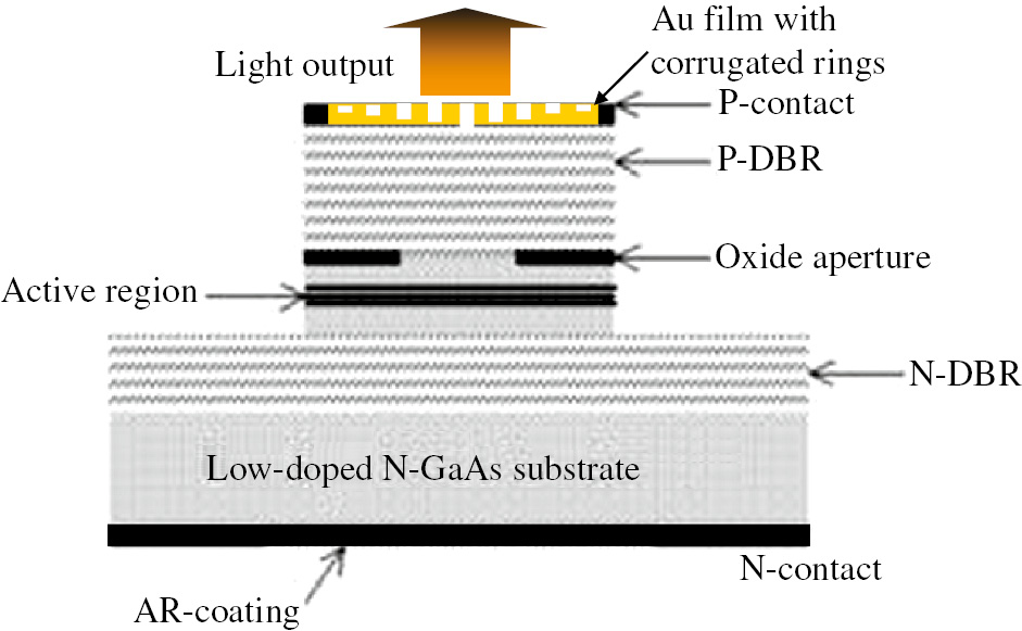 Figure 5: Schematic diagram of integration of VCSEL and the metallic structure, which is directly caped onto the emitting aperture of VCSEL.Working wavelength of the VCSEL is 980 nm.
