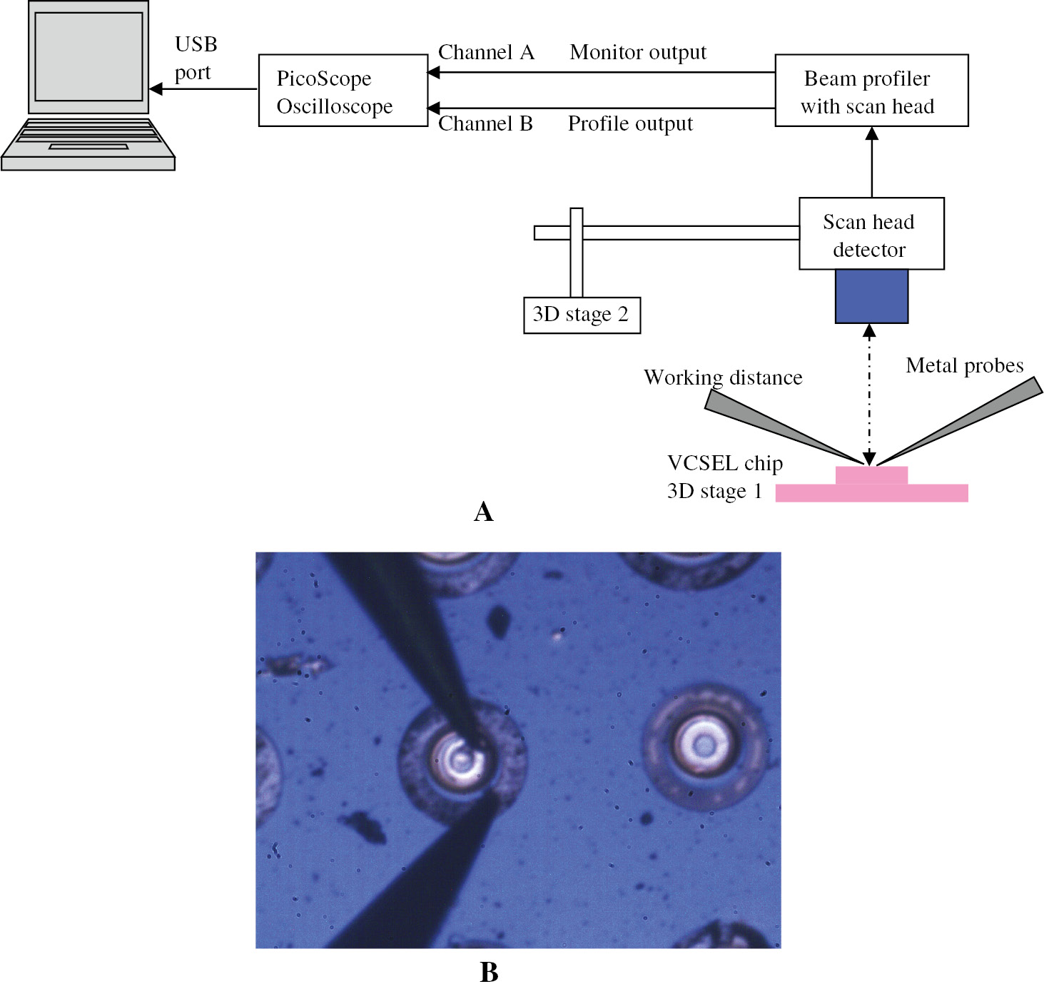 Figure 7: Experimental setup for (A) beam profile measurement of the metalensed VCSEL; (B) probing the lens.