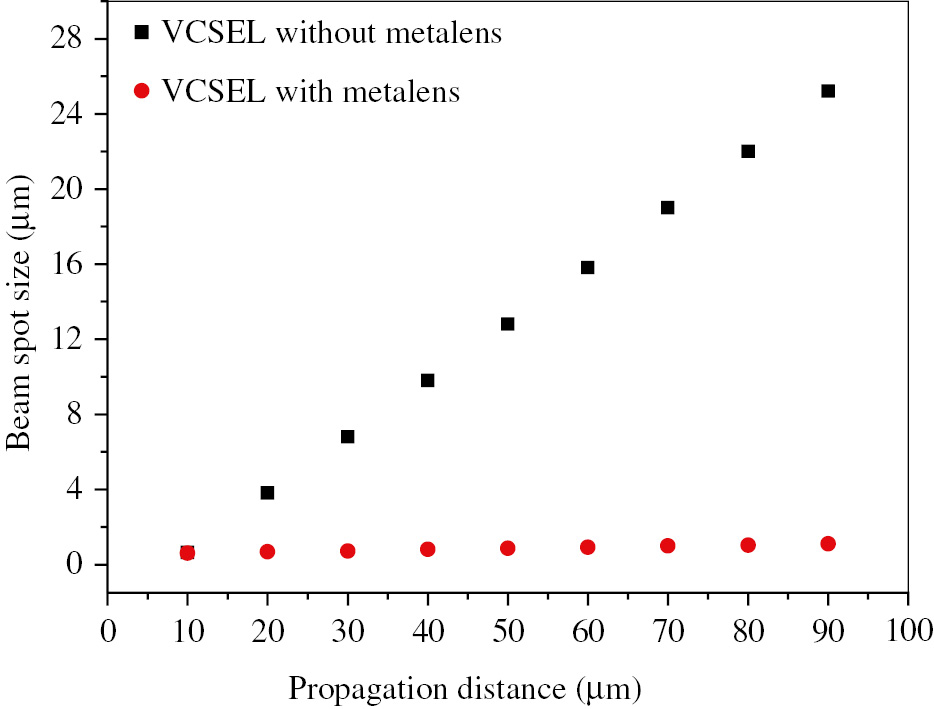 Figure 8: Probing results with injection current of 3 mA, far-field angle (half divergence angle) measured by a PicoScope oscilloscope beam scanner, the angles calculated in terms of incline angle of the lines are 0.4° and 18° with and without the integrated metalens, respectively.