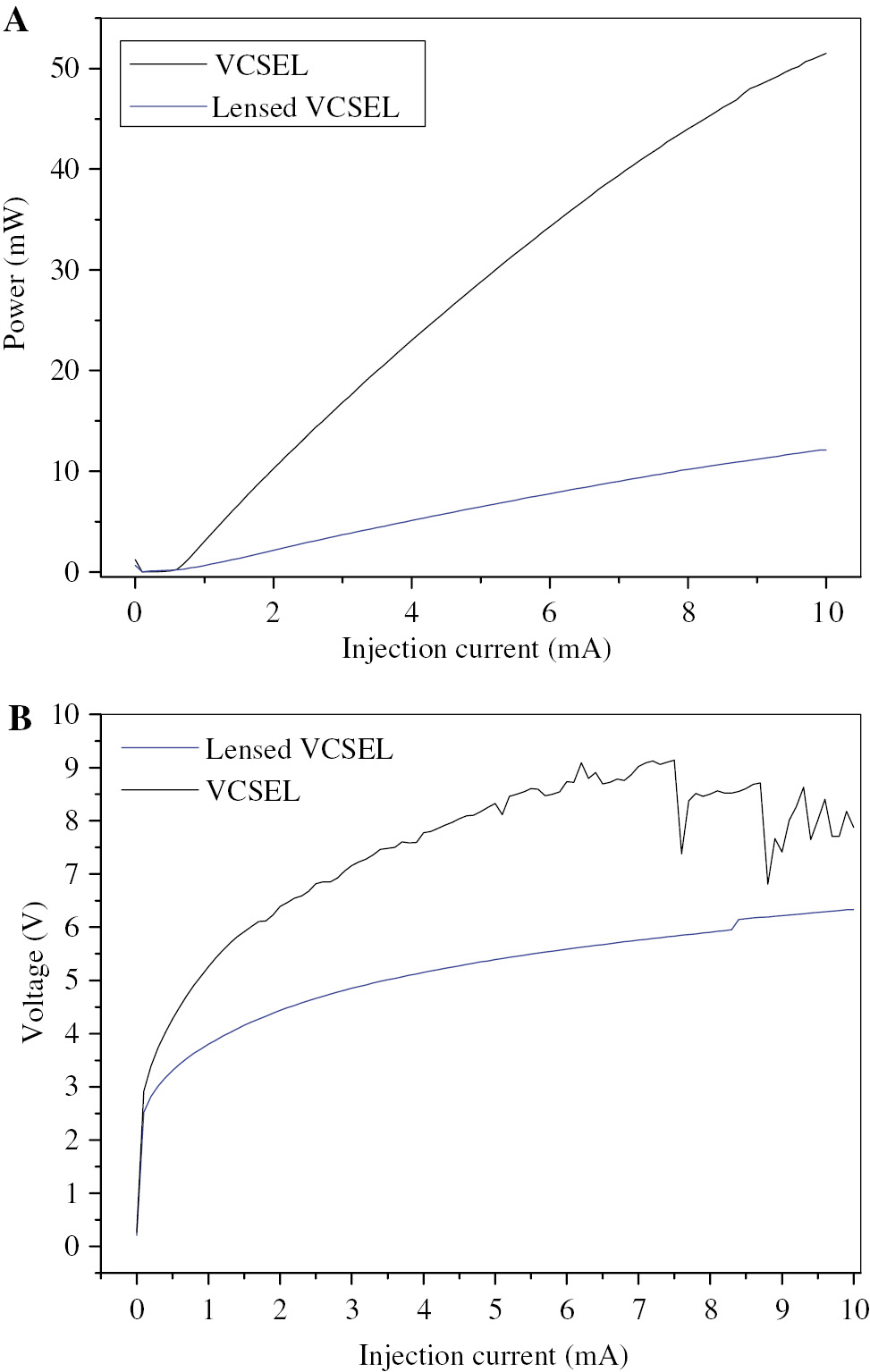 Figure 9: Comparison of characteristics of the VCSELs with and without the metalenses.(A) P-I curves before and after the integration. (B) I-V curves before and after the integration.