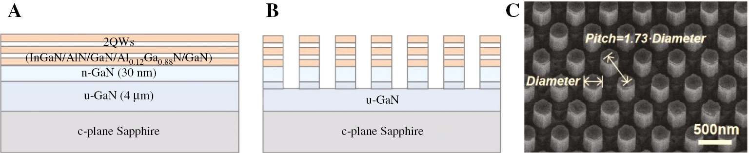 Figure 1: Schematic views of (A) the as-grown InGaN-based MQW structure and (B) the fabricated nanopillar structure, and (C) a bird-view SEM image of nanopillar MQWs (sample NP300 nm).