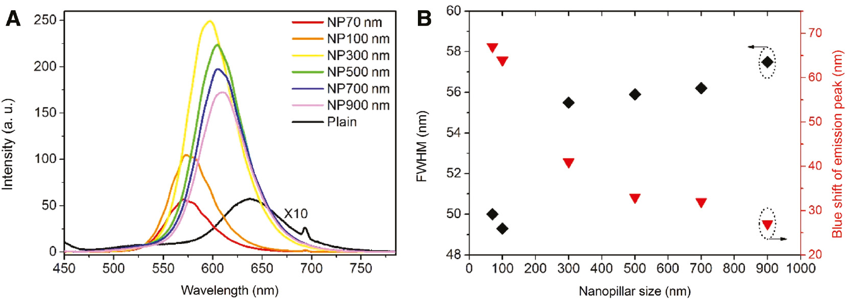 Figure 2: (A) PL spectra of different nanopillar samples and plain reference sample. The spectra are obtained under identical measurement conditions and the surface reflection of excitation laser beam has been taken into account. (B) Emission peak wavelength and FWHM of PL spectra as a function of the nanopillar size.