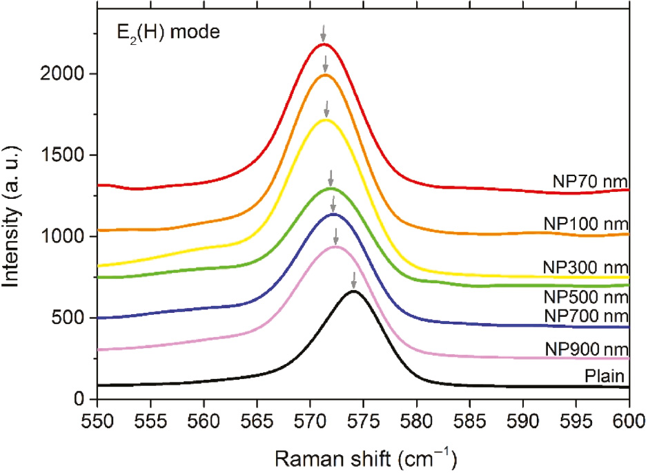 Figure 3: Raman spectra of the E2(H) phonon mode of different nanopillar samples.