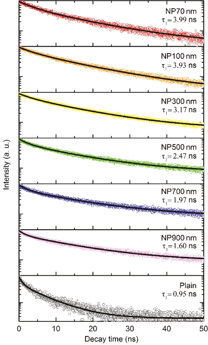 Figure 4: TR-PL decay curves for different samples acquired at room temperature.The solid lines are the fitting results from the two-exponential-component model.