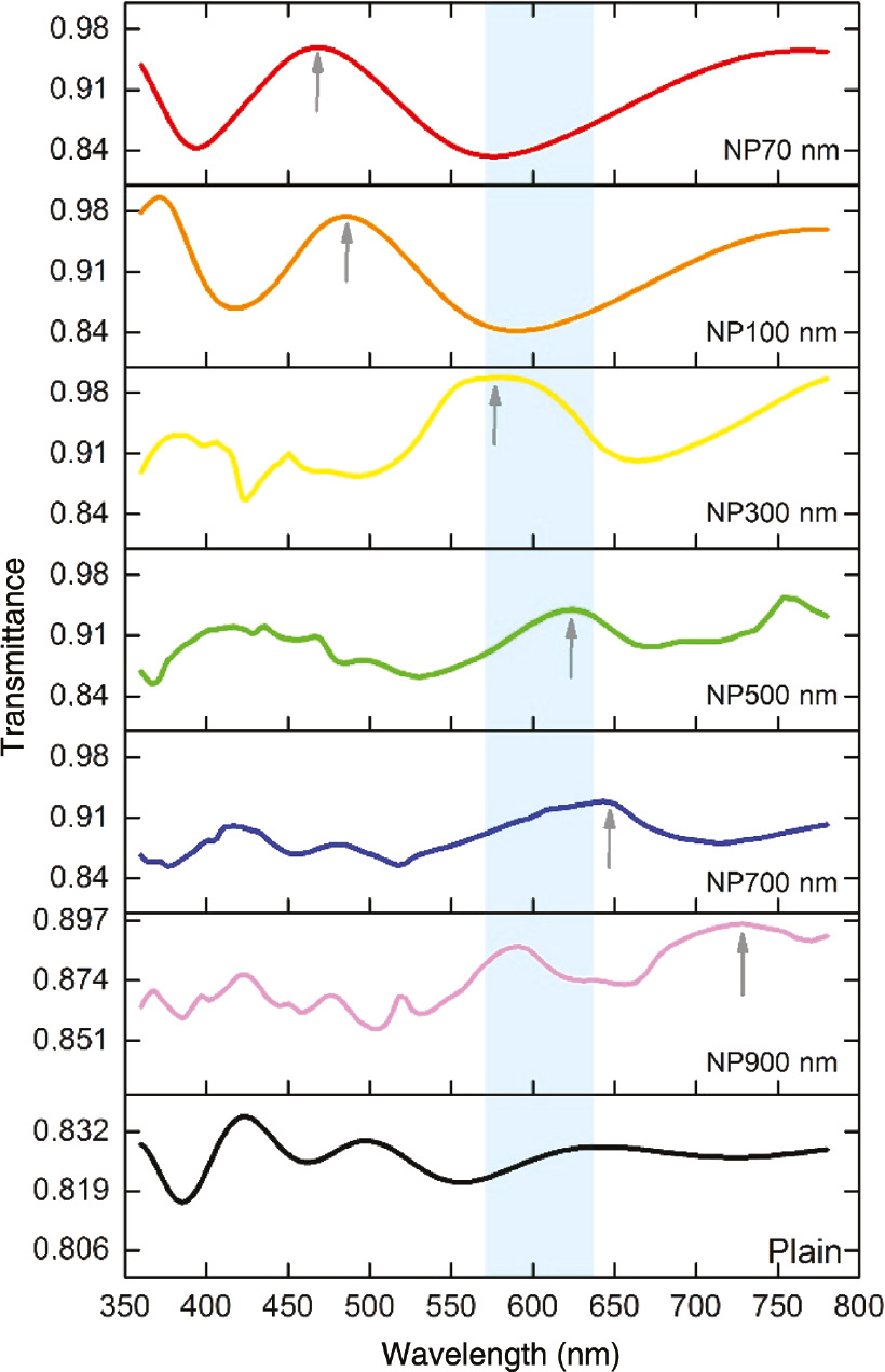 Figure 5: Calculated light transmittance spectra of different MQW samples; cyan region represents the range of emission wavelength (570–637 nm).