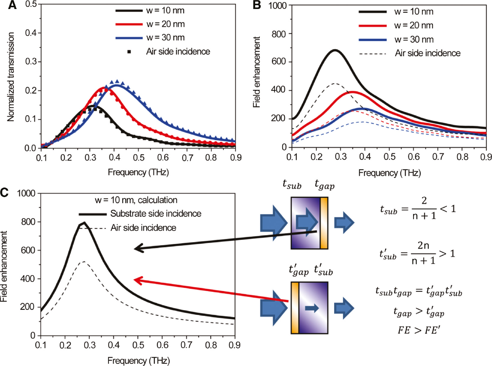 Figure 2: Transmission through the nanogaps.(A) Normalized transmission of the nanogaps in substrate-side and air-side illumination. (B) Near-field enhancement at the gap deduced from the observed transmittance. (C) Analytically calculated field enhancement factors of 10 nm gap under substrate- or air-side incidence. The difference in the field enhancement can be understood in terms of different Fresnel coefficients for entering and exiting the substrates.