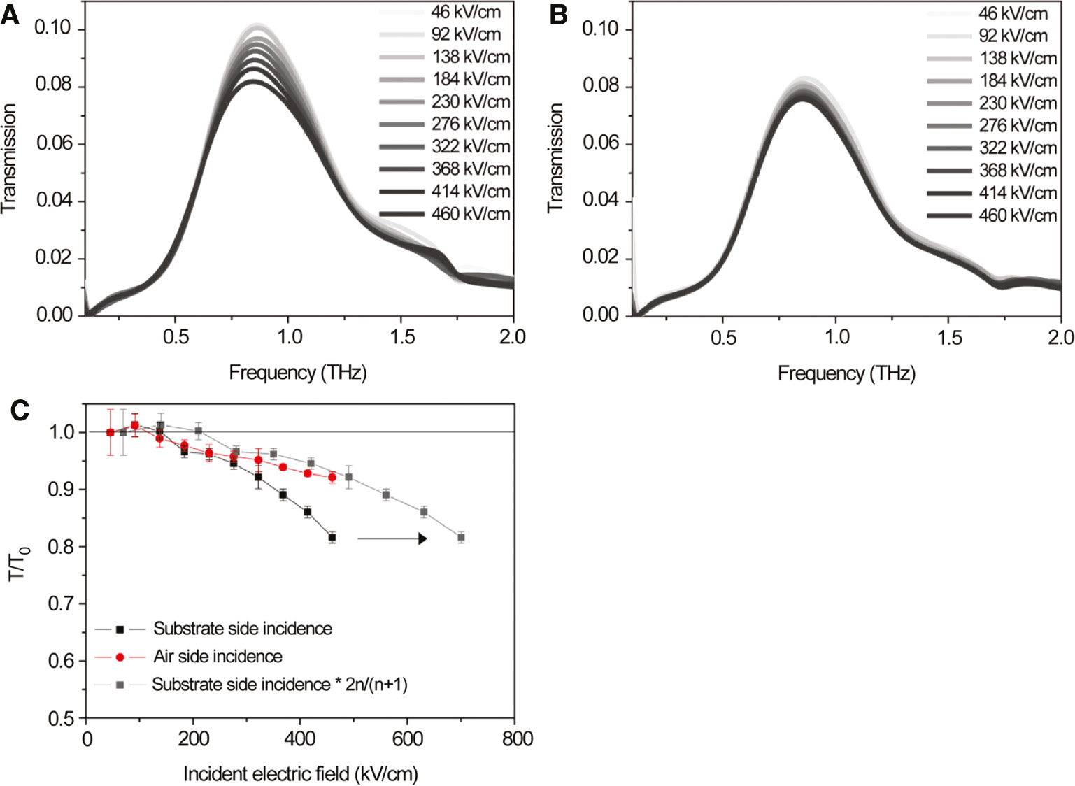 Figure 3: Power-dependent transmission of a 20 nm Al2O3-filled nanogap for (A) substrate-side incidences and (B) air-side incidences. (C) Different amounts of nonlinearities for the two cases under same incident electric field. Two curves fit into a single curve when the factor 2n/(n+1) comes into consideration for electric field amplitude in substrate-side incident case.