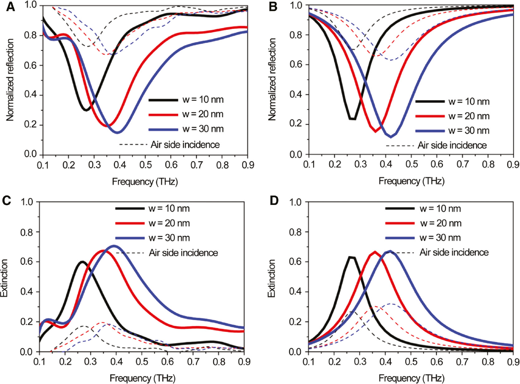 Figure 4: Reflection spectra from the nanogaps.Substrate-side incidence induces much larger reflection dips for both (A) experiments and (B) calculations. Corresponding extinction spectra for (C) experiments and (D) calculations are also shown.