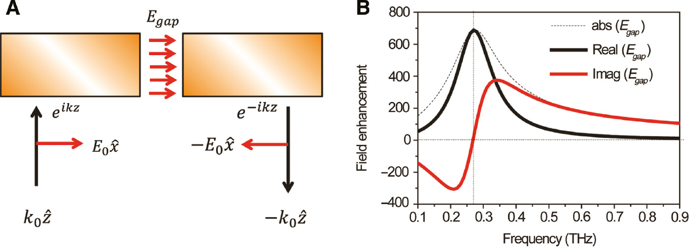 Figure 5: Phase relation between incident, reflected, and diffracted waves from the nanogap layer.(A) Cross-sectional schematics for the relative field direction. The phase is set such that the incident wave has zero phase shift at the gap entrance. (B) Calculated complex near field at the gap, with respect to the incident wave. At resonance the near field aligns completely with the incident electric field, being out of phase with the reflected light from metal film.