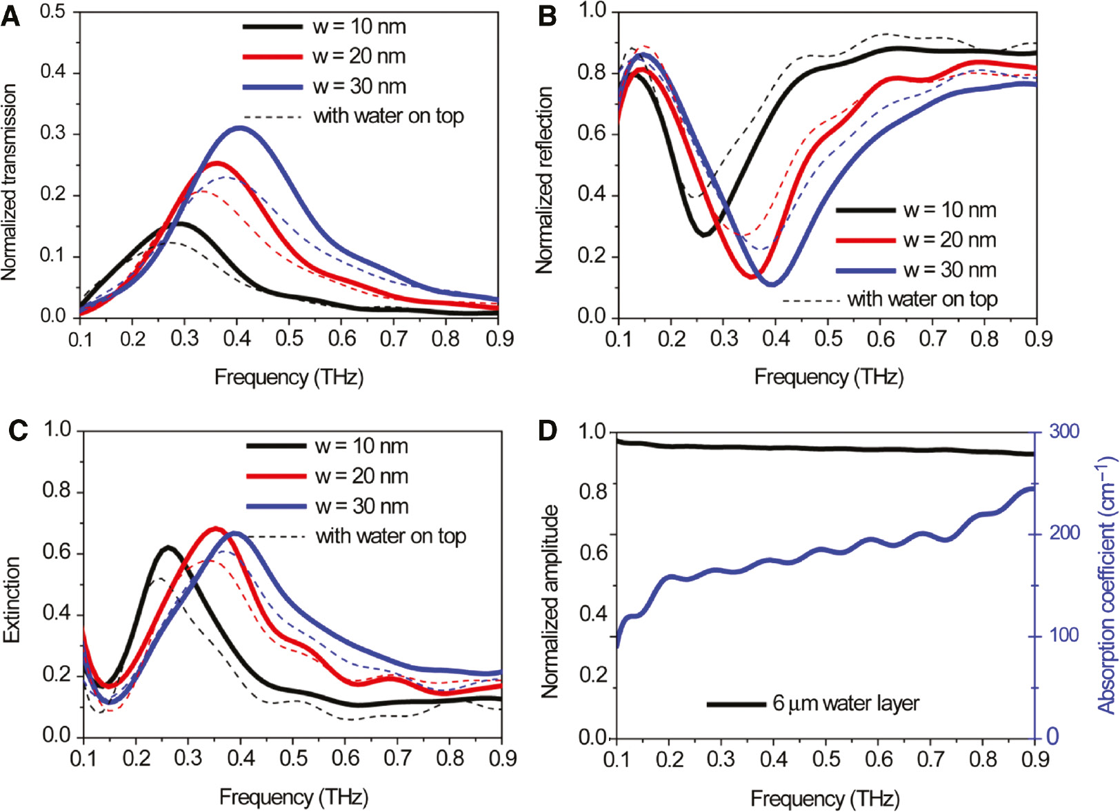 Figure 6: Substrate-side incident (A) transmission and (B) reflection data for nanogaps with and without thin water layers on top.Transmission from the nanogap-water composites are normalized with respect to that from a substrate with water layer of same thickness on top, to cancel out the effect of bulk absorption. (C) Extinction from nanogaps with and without water layer on top. (D) Transmission and absorption coefficients of 6 μm thick water layer placed on top of the nanogaps.