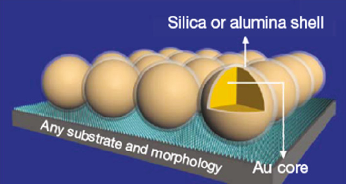 Figure 10: Simple schematic diagram covers gold nanoparticles with ultrathin alumina and silica layers.