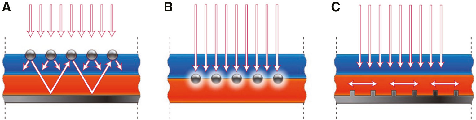 Figure 15: Schematic diagram of plasma capture light for a thin-film solar cells.(A) Using the metal nanostructure scattering characteristics to achieve the purpose of light capture. (B) Metal nanoparticles embedded in the semiconductor for producing local surface plasmas to capture light. (C) Incident light is irradiated onto the metal surface to produce an SP polarization effect that promotes light absorption [195].
