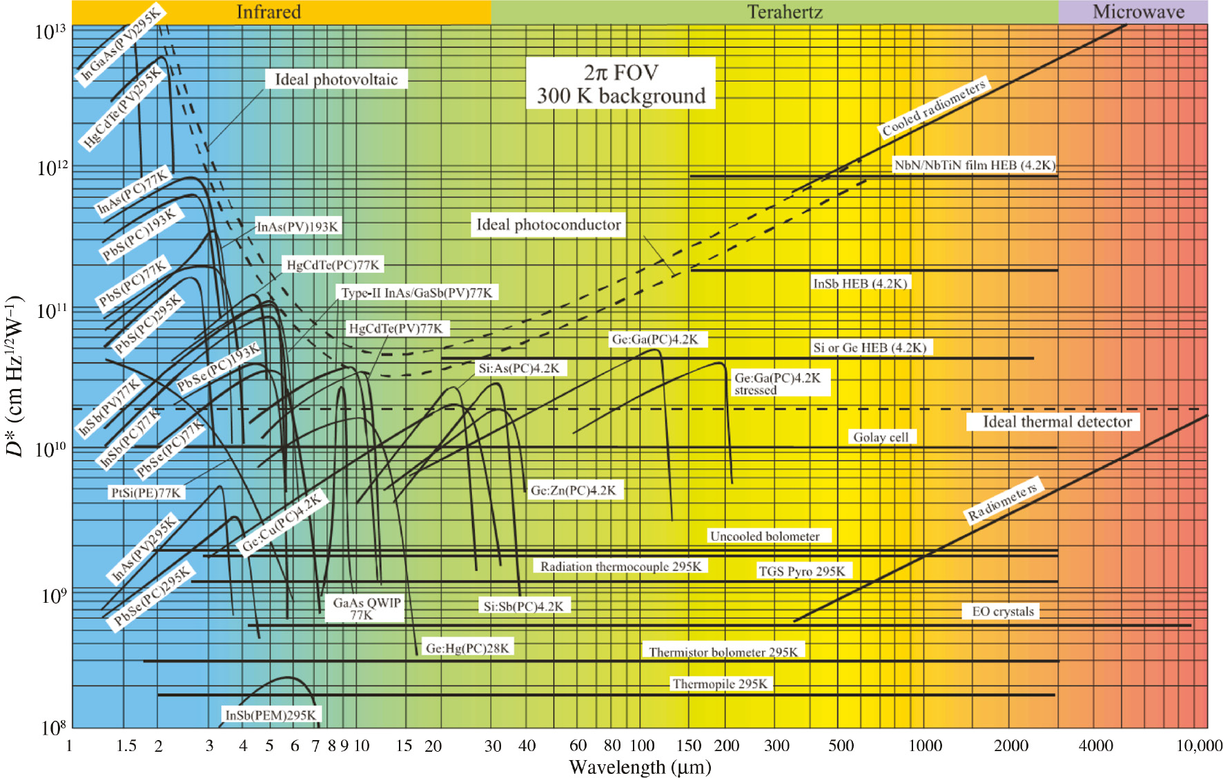 Figure 1: Comparison of the detectivity of various available detectors when operated at the indicated temperature.Theoretical curves for the background-limited D* (dashed lines) for ideal photovoltaic and photoconductive detectors and thermal detectors are also shown. HEB, hot electron bolometer; PC, photoconductive detector; PEM, photoelectromagnetic detector; PV, photovoltaic detector [12].