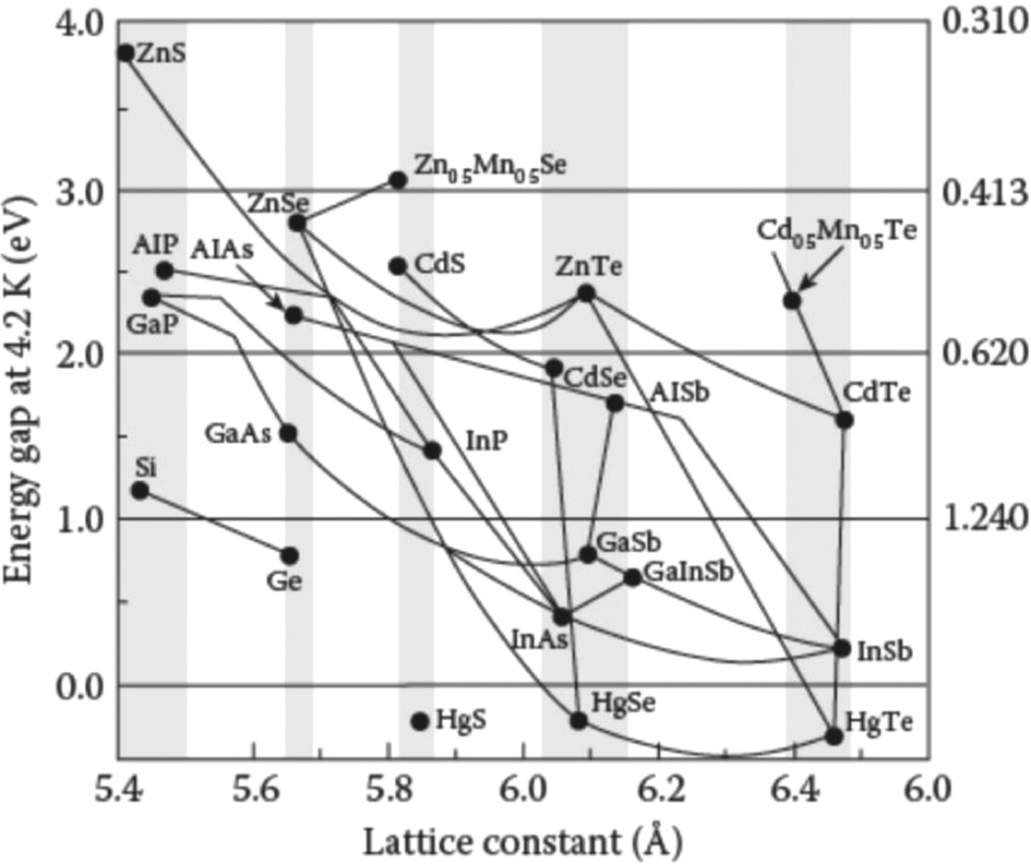 Figure 2: The low-temperature energy bandgap diagram of different semiconductors with diamond and zinc-blende structure versus their lattice constants by Nobel Laureate Esaki [41].