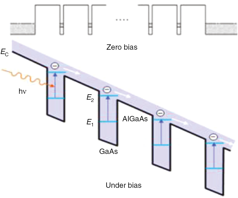 Figure 3: Schematic of the conduction energy band profile for a GaAs/AlGaAs QWIP under zero (above) and finite (below) bias.