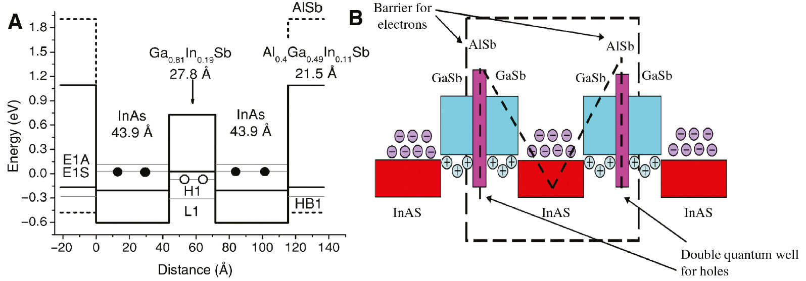 Figure 4: Schematic diagram of W- and M-T2SL LWIR photodiodes.(A) Band profiles of W-T2SL [58] and (B) p-doped M-T2SL structure [59].