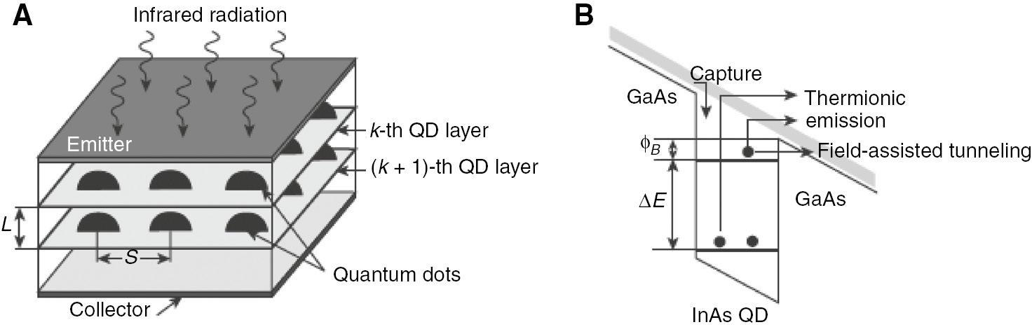 Figure 5: Schematic view of (A) the quantum dot structure and (B) the conduction band of the QD [63].