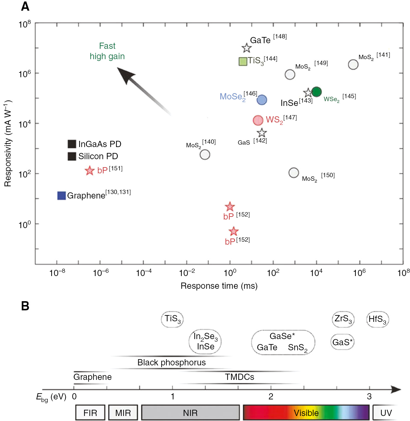 Figure 8: Summarization of important characteristics for detection application using different 2D materials.(A) Responsivity versus the response time for detectors based on 2D material, and comparison with commercial silicon and InGaAs photodiodes (black squares). (B) Bandgap of the different layered semiconductors and the covered electromagnetic spectrum. The exact bandgap value would depend on the number of layers, strain level and chemical doping. The asterisk indicates that the material’s fundamental bandgap is indirect [152].