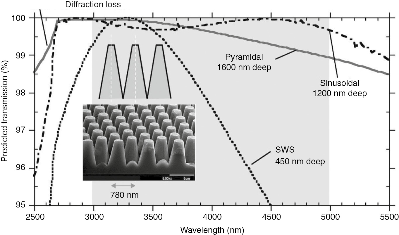 Figure 10: Predicted transmission of MWIR light propagating from air through an AR texture into silicon for various profile structures [179].