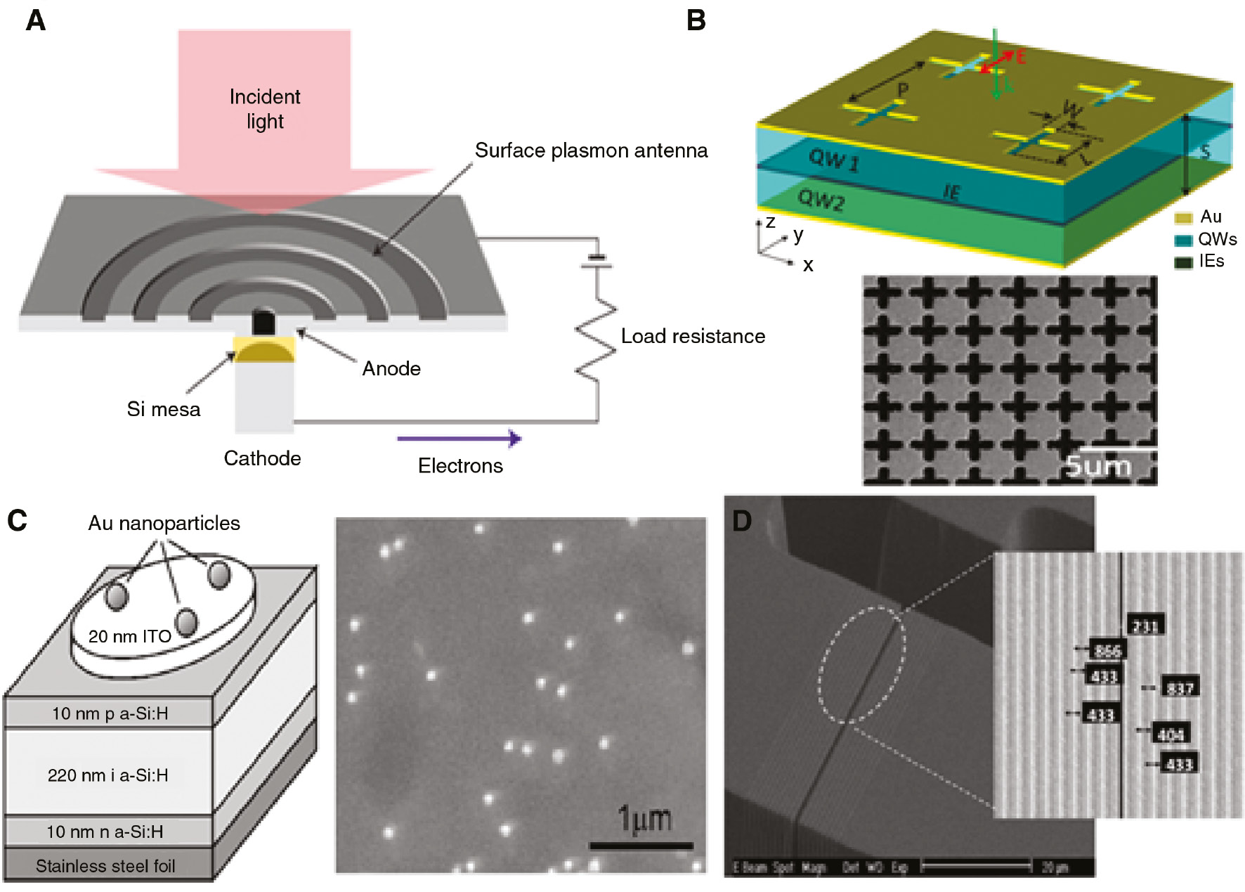 Figure 13: Different types of plasmonic structure: (A) bull’s eyes structure [195], (B) plasmonic arrays [196], (C) nanoparticles-based plasmonic photodetector [197], and (D) single slit EOT structure [198].