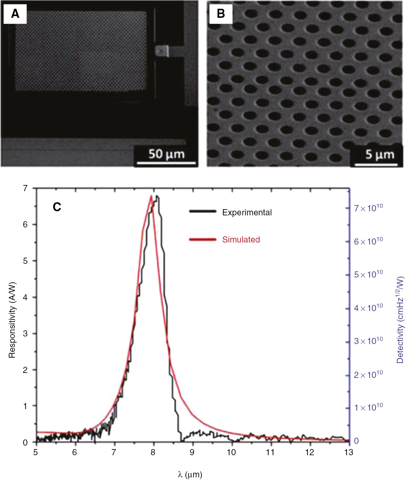 Figure 15: An ultra-thin QWIP integrated with a nanohole-array optical antenna.(A and B) SEM images of nanohole array optical antenna integrated on a QWIP photodetector. (C) The measured responsivity of the device at bias 0.7 V at 78 K [216].