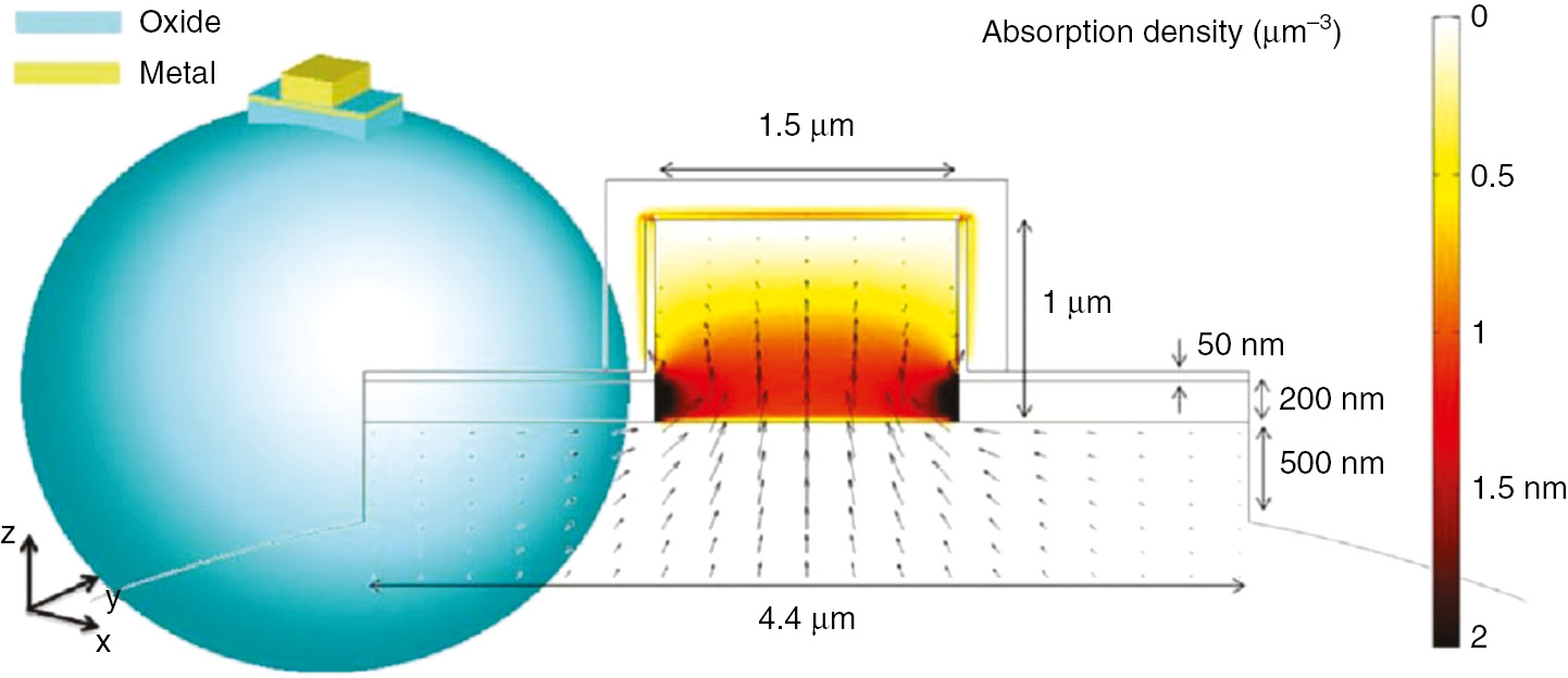 Figure 16: Schematic of the hybrid antenna and FDTD simulation cross-sectional view of the metallo-dielectric micro cavity.The right figure shows the optical power flow (arrows) and normalized power consumption density (optical absorption density) throughout the cavity at the operating wavelength λ~8 μm [222].
