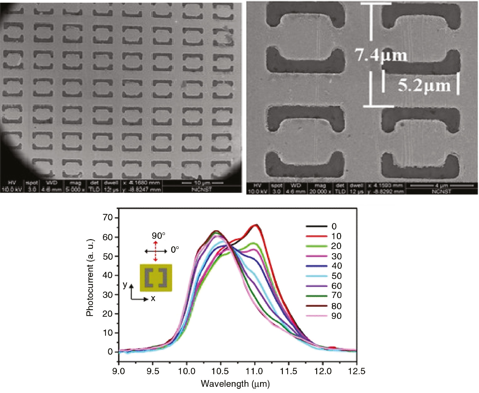 Figure 17: Scanning electron microscopy images of the integrated IRPD with a metamaterial structure.The photocurrent spectra at different polarization angles are presented [216].