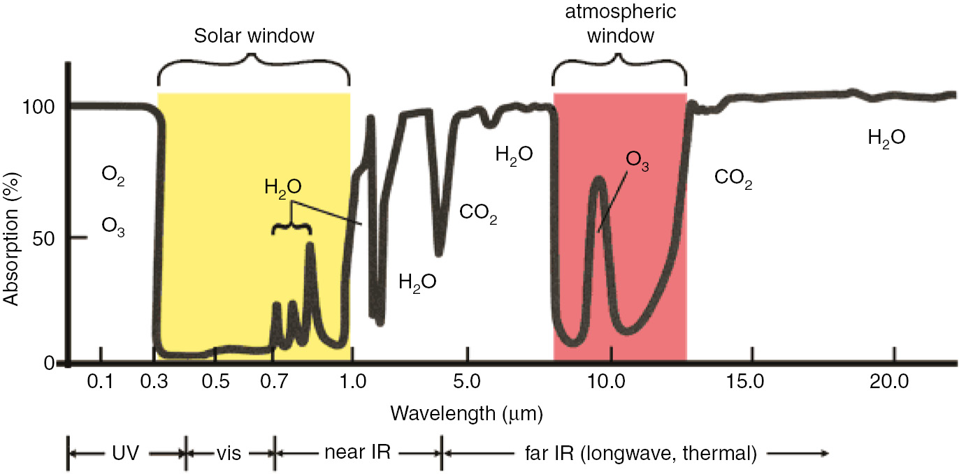 Figure 18: The absorption profile of Earth’s atmosphere from UV to IR.The graph shows the regions of the electromagnetic spectrum (light) that are absorbed by specific molecules. (Adapted from a figure in [239].)