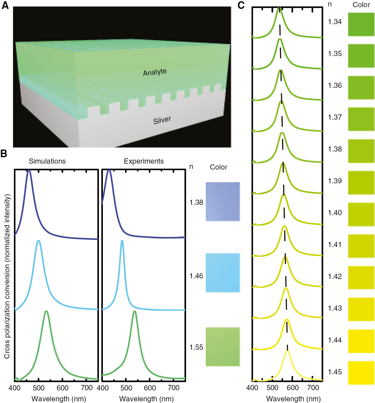 Figure 5: Color sensing and detection of the refractive index by tuning the resonant wavelength. (A) Schematic of the simple fluid solution detector used for refractive index sensing. (B) Simulated and experimental spectra of the PSG coated by MgF2 (n=1.38), SiO2 (n=1.46), and PMMA (n=1.55). The experimentally measured colorimetric responses of the PSG are depicted at the right of the experimental spectra. (C) Calculated cross-polarized reflection spectra of the PSG when the environmental refractive index varies from 1.34 to 1.45 nm. The corresponding colorimetric responses locate at the right side. All the values are normalized to their respective maxima.