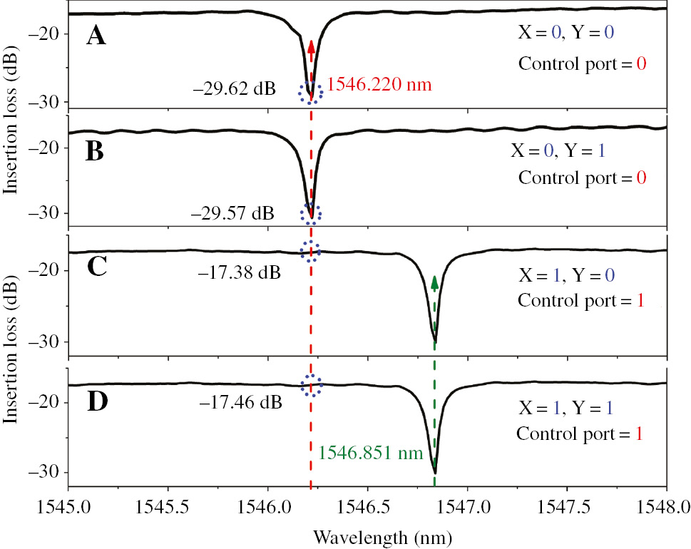 Figure 3: Response spectra of the device at the Control port with the applied voltages to the micro-heaters over MRR1, MRR2, being (A) 0 V and 0.55 V, (B) 0 V and 1.71 V, (C) 1.93 V and 0.55 V, (D) 1.93 V and 1.71 V.