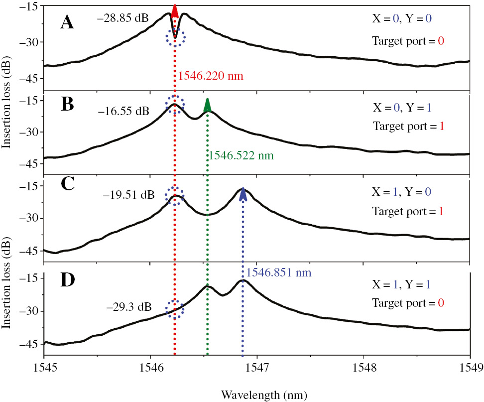 Figure 4: Response spectra of the device at the Target port with the applied voltages to the micro-heaters over MRR1, MRR2, being (A) 0 V and 0.55 V, (B) 0 V and 1.71 V, (C) 1.93 V and 0.55 V, (D) 1.93 V and 1.71 V.