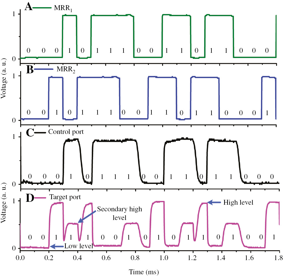 Figure 5: Dynamic experiment results of this device.(A) Signals applied to MRR1, (B) signals applied to MRR2, (C) operation result of Control port, (D) operation result of Target port.