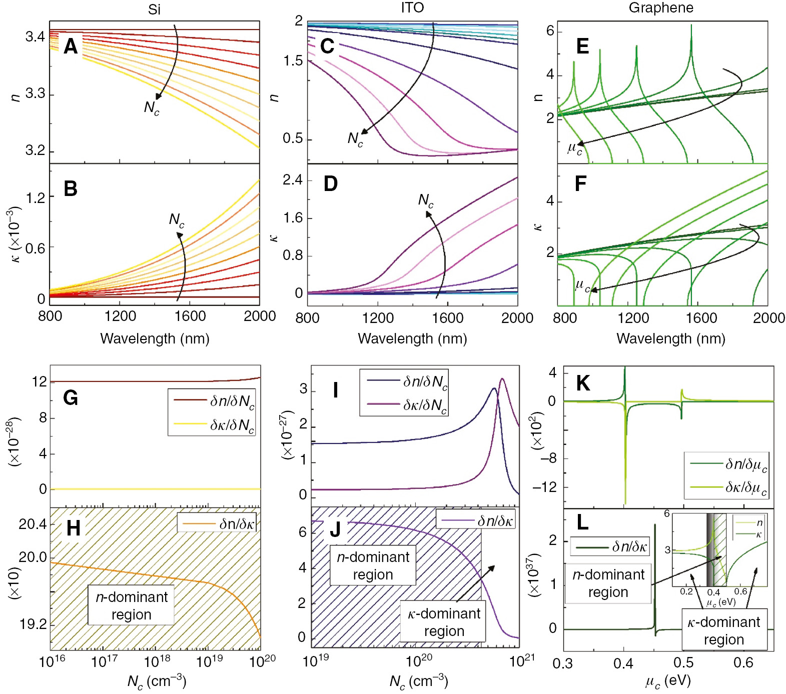 Figure 1: Material refractive indices and extinction coefficients vs. wavelength dispersion by varying carrier concentration, Nc for Si and ITO, and chemical potential, μc for graphene (A–F).δn/δNc, δκ/δNc and δn/δκ vs. carrier concentration, Nc (for Si & ITO) and chemical potential, μc (for graphene) at λ=1550 nm (G–L). The n-k vs. chemical potential, μc for graphene is shown as an inset of the graphene δn/δκ plot (L).