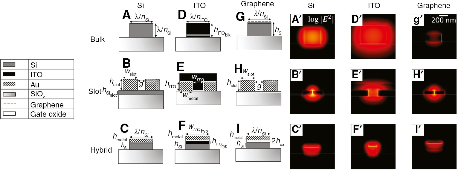 Figure 2: Schematic of the mode structures and FEM simulated mode profiles for all the structures at their respective starting point from the material dispersion at λ=1550 nm.The relevant parameters are λ/nSi=451 nm, λ/nITO=800 nm, hSi=hITO=200 nm, hITOblk=600  nm,${h_{{\text{IT}}{{\text{O}}_{{\text{blk}}}}}} = 600{\text{ nm,}}$hslot=100 nm, wslot=300 nm, hSislot=30  nm,${h_{S{i_{{\text{slot}}}}}} = 30{\text{ nm}},$g=20 nm, wmetal=550 nm, wITO=300 nm, hmetal=20 nm, hITOhyb=10  nm,${h_{{\text{IT}}{{\text{O}}_{{\text{hyb}}}}}} = 10{\text{ nm}},$ and wITOhyb=250 nm.${w_{{\text{IT}}{{\text{O}}_{{\text{hyb}}}}}} = 250{\text{ nm}}{\text{.}}$ The simulated results are shown in log scale due to their largely varying electric field strengths. All gate oxides in this work have thickness hox=5 nm to ensure similar electrostatics.