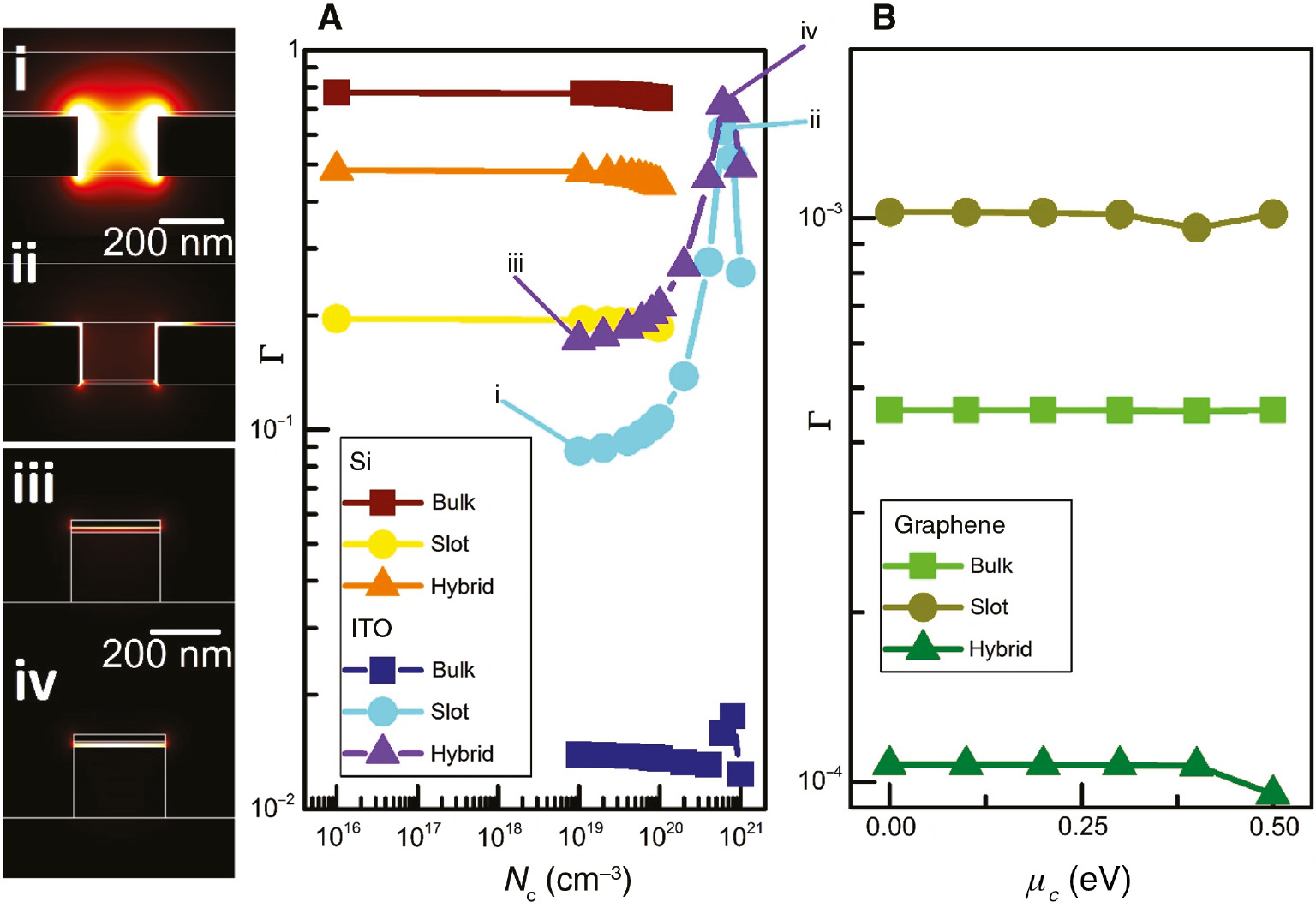 Figure 3: Confinement factors of the modes from Figure 2 with tuning.Confinement factors corresponding to the Si and ITO modes vs. carrier concentration (A) and confinement factors corresponding to the graphene modes vs. chemical potential (B). (i, ii) ITO slot at 1019cm−3 and 6×1020 cm−3, (iii, iv) ITO hybrid at 1019 cm−3 and 6×1020 cm−3, respectively.