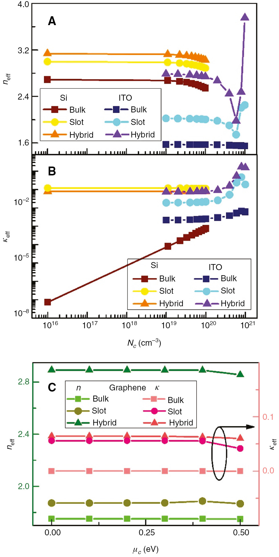 Figure 4: Simulated results for effective indices for all the modes in Figure 2 for different applied bias.(A) Real part of the effective refractive index for Si and ITO vs. carrier concentration, (B) imaginary part of the effective index, i.e. effective extinction coefficient for Si and ITO vs. carrier concentration, and (C) Real and imaginary parts of the effective index for graphene vs. chemical potential.